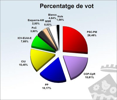 ripollet-pol-municipals-grafic-resultats-percentatge-220511-08.jpg