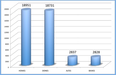 Ripollet manté el nombre d'habitants durant 2011.