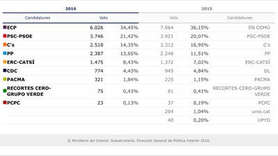 Eleccions Generals 2016 - Comparativa resultats 2015-2016