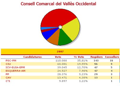 El CpR entra al Consell Comarcal dins les Candidatures Alternatives del Vallès.