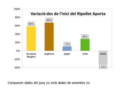 Dades de l’AMB sobre la recollida selectiva a Ripollet mostren una tendència positiva de separació de residus en les darreres setmanes.