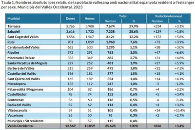 La població del Vallès Occidental resident a l'estranger augmenta un 87% durant la darrera dècada.