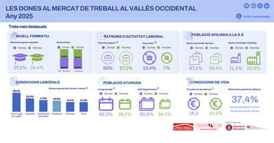 Les dones al mercat de treball al Vallès Occidental. Font: Observatori del Consell Comarcal.