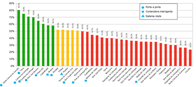 Ripollet a 3,5 punts d’assolir de complir l’objectiu europeu de Reciclatge.